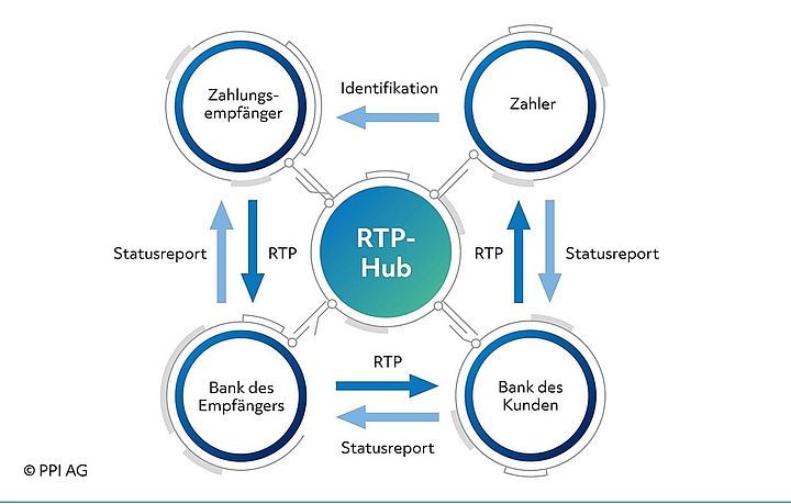 Schema des 4-Corner-Modells von Request to Pay Schema des 4-Corner-Modells von Request to Pay