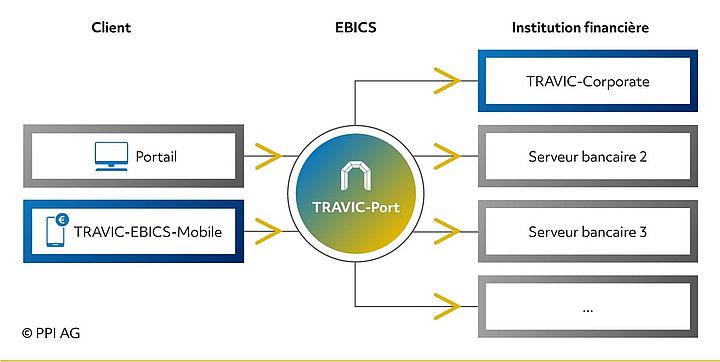Schéma de l’accès à EBICS via TRAVIC-Port Schéma de l’accès à EBICS via TRAVIC-Port