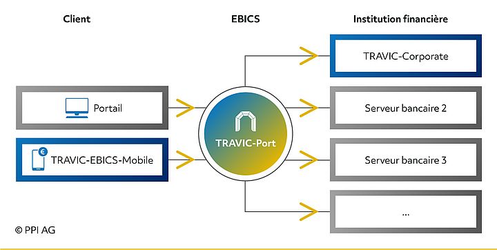 Schéma de l’accès à EBICS via TRAVIC-Port