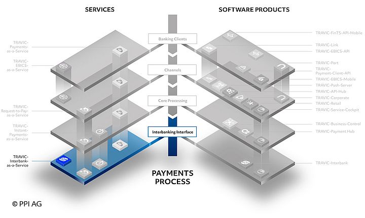Overview of the TRAVIC product suite for payments
