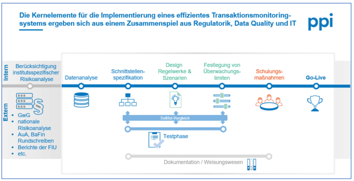 Kernelemente Implementierung Transaktionsmonitoringsystem Kernelemente Implementierung Transaktionsmonitoringsystem