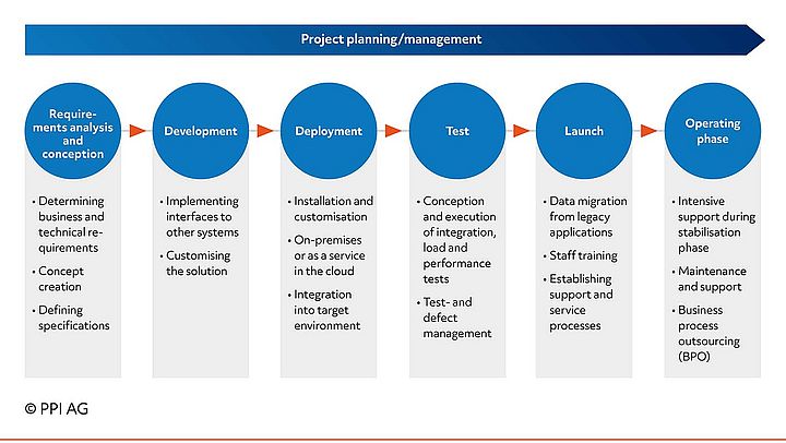 Approach to integration and migration projects