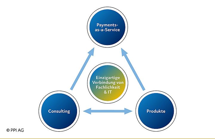 Darstellung des durch Payments-as-a-Service komplettierten Leistungsportfolios der PPI AG
