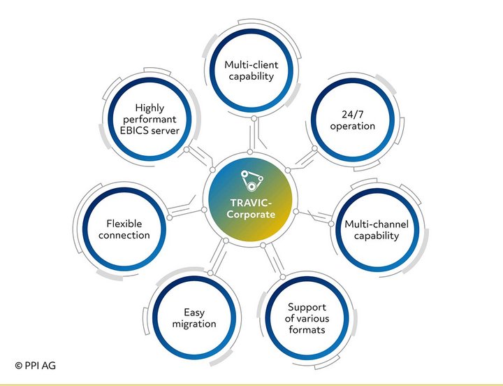 Overview of TRAVIC-Corporate features