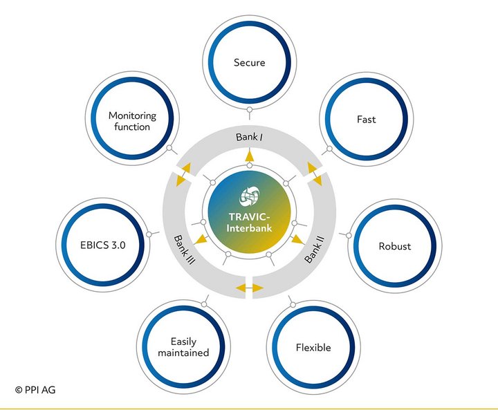 Overview of TRAVIC-Interbank's functional scope