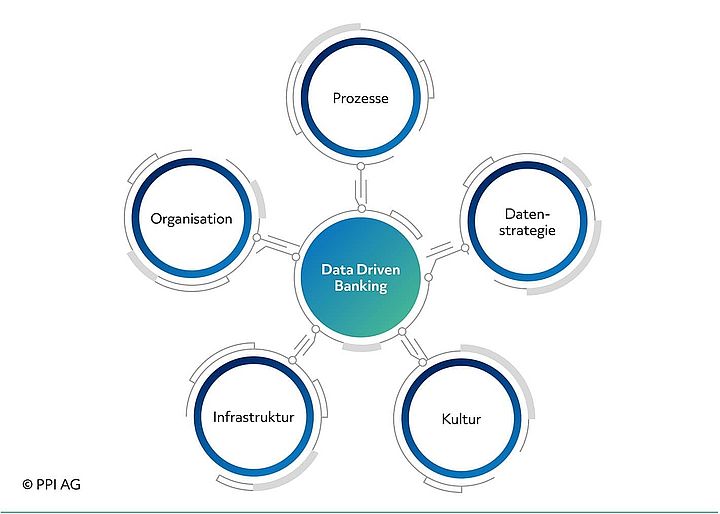 Darstellung der fünf Säulen auf dem Weg zum Data Driven Banking Darstellung der fünf Säulen auf dem Weg zum Data Driven Banking