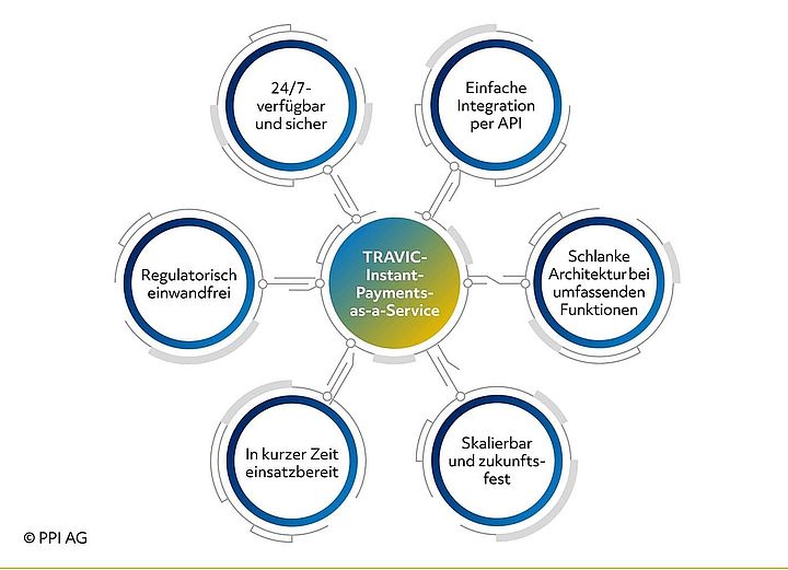 Schaubild der Eigenschaften von TRAVIC-Instant-Payments-as-a-Service von PPI Schaubild der Eigenschaften von TRAVIC-Instant-Payments-as-a-Service von PPI