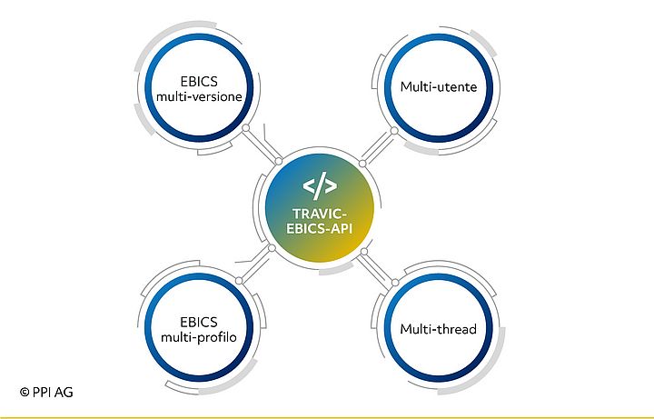 Sistema multifunzione – Rappresentazione delle caratteristiche più importanti di TRAVIC-EBICS-API