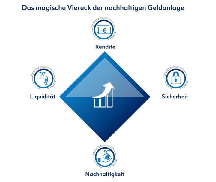 Das magische Viereck der nachhaltigen Geldanlagen