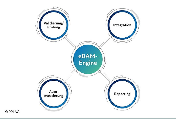 Darstellung des Funktionsumfangs bei eBAM von PPI Darstellung des Funktionsumfangs bei eBAM von PPI