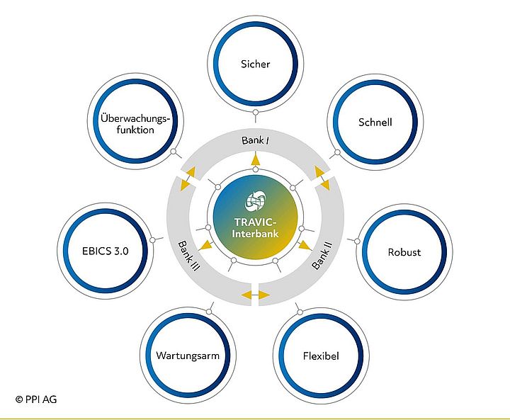 Schema des Funktionsumfangs von TRAVIC-Interbank