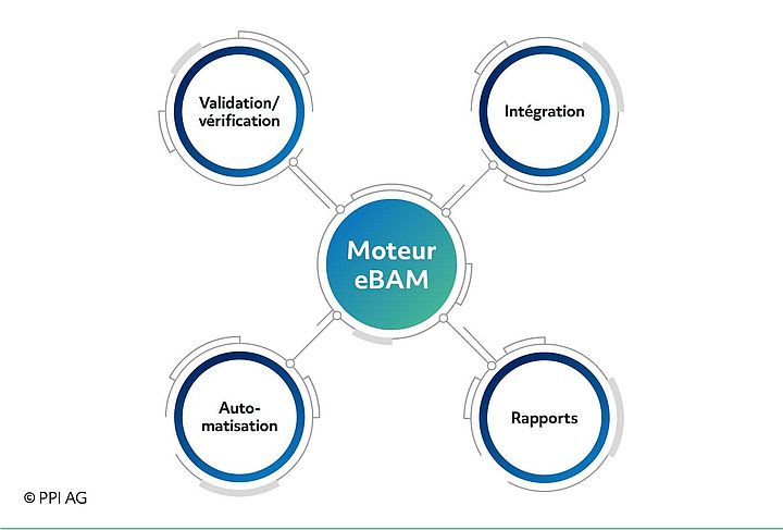 Représentation de l’étendue des fonctions pour eBAM de PPI