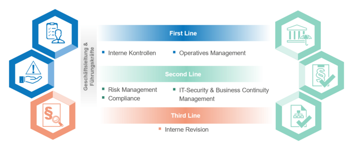 IT-Governance Three lines of defense IT-Governance Three lines of defense