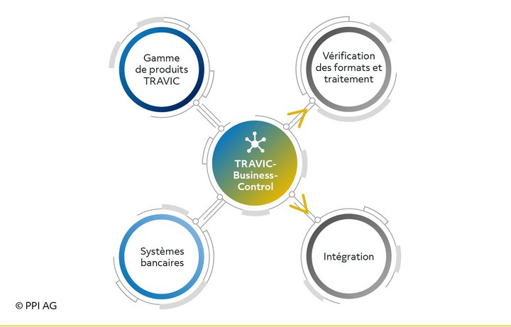 Intégration de TRAVIC-Business-Control dans l’infrastructure informatique Intégration de TRAVIC-Business-Control dans l’infrastructure informatique