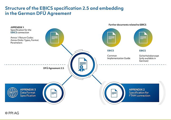 Figure 1: Structure of the EBICS specification V2.5 and embedding in the German DFÜ Agreement