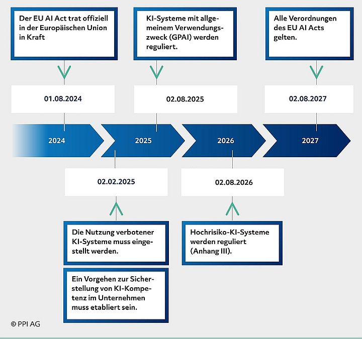 Übersicht über die wichtigsten Daten in der EU AI Act Timeline. Übersicht über die wichtigsten Daten in der EU AI Act Timeline.