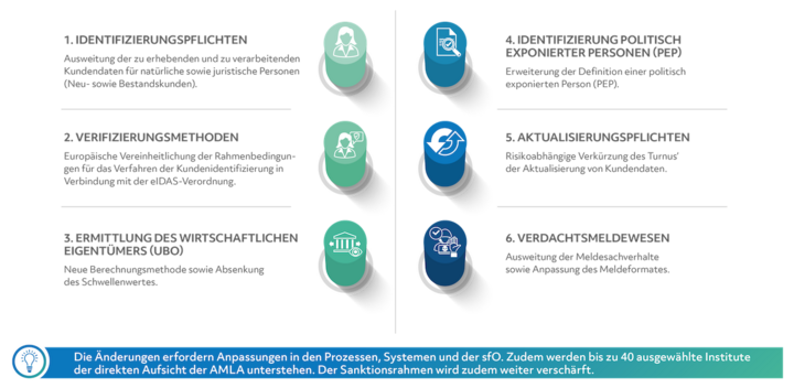 Die Umsetzung des EU-AML-Paketes - ein Vergleich aus Sicht von Banken und Versicherer anhand von 6 wesentlichen Änderungen