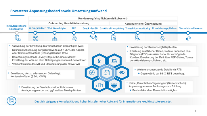 EU-AML-Paket - Anpassungsbedarf