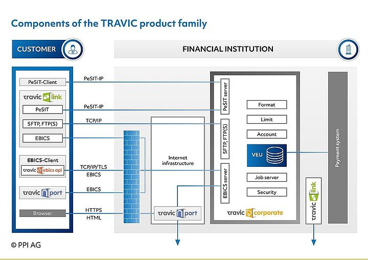 Figure 10: Components of the TRAVIC product family