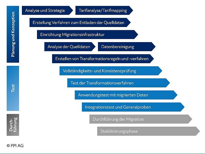 Schaubild der Phasen einer Datenmigration Schaubild der Phasen einer Datenmigration