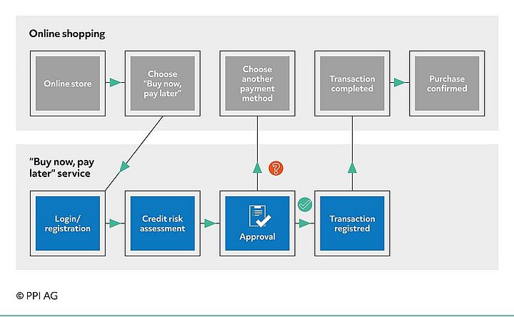 Basic scheme of the buy now, pay later process steps in e-commerce Basic scheme of the buy now, pay later process steps in e-commerce