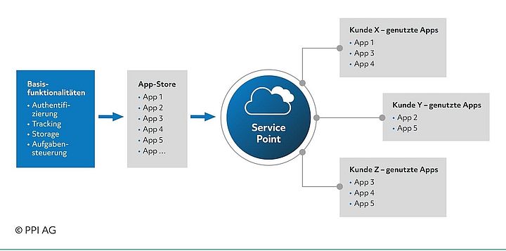 Strukturmodell der Prozess-Engine von PPI für die individuelle Softwareentwicklung Strukturmodell der Prozess-Engine von PPI für die individuelle Softwareentwicklung