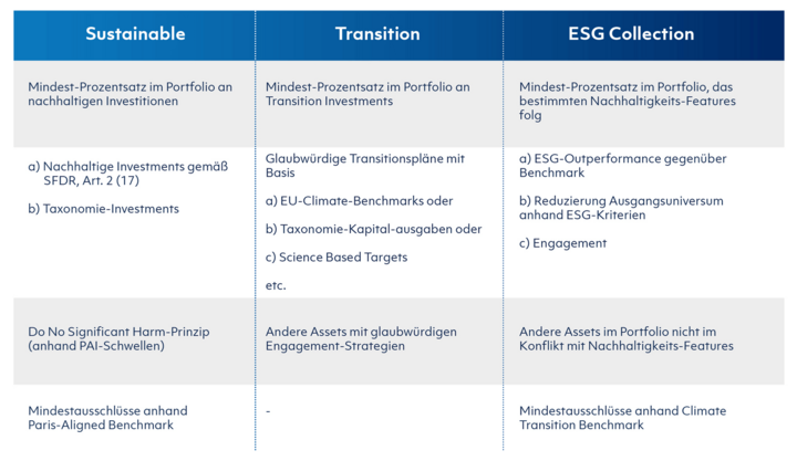 SFDR-Produktkategorien SFDR-Produktkategorien