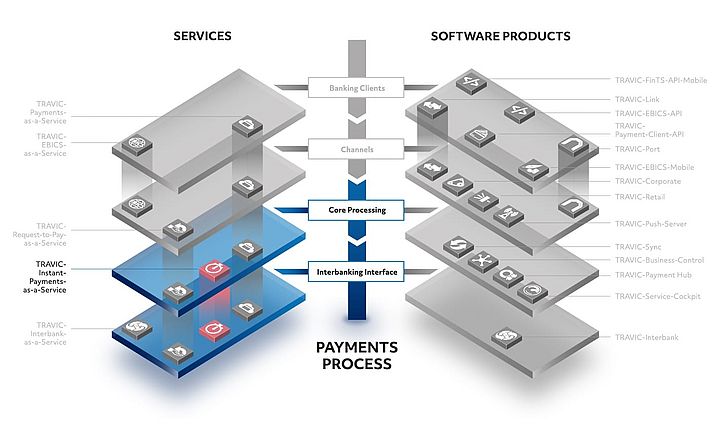 Overview of characteristics of TRAVIC-Instant-Payments-as-a-Service by PPI Overview of characteristics of TRAVIC-Instant-Payments-as-a-Service by PPI