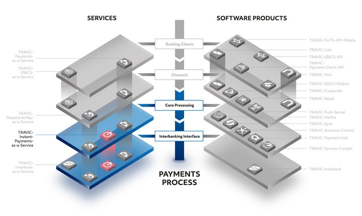 Overview of characteristics of TRAVIC-Instant-Payments-as-a-Service by PPI