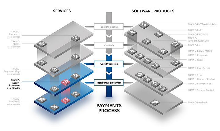 Schéma des caractéristiques de TRAVIC-Instant-Payments-as-a-Service de PPI