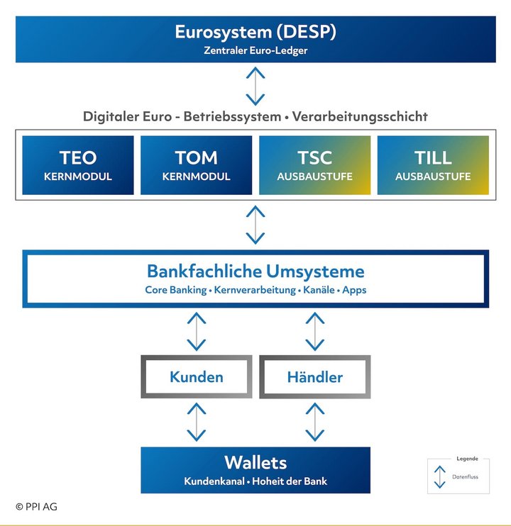 Bankfachliche D€-Architektur