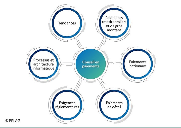Schéma des domaines de conseil dans le secteur du conseil en paiements Schéma des domaines de conseil dans le secteur du conseil en paiements