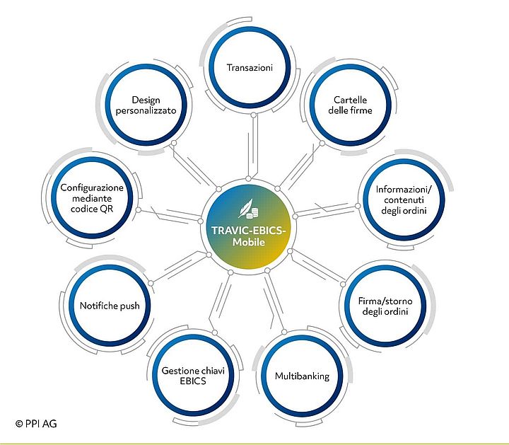 Schema generale delle funzioni di TRAVIC-EBICS-Mobile. Schema generale delle funzioni di TRAVIC-EBICS-Mobile.
