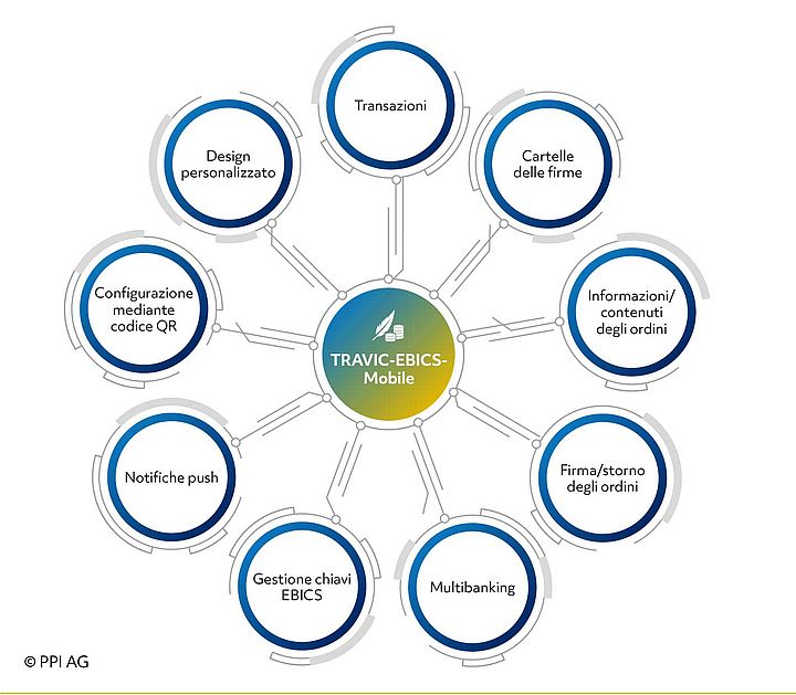 Schema generale delle funzioni di TRAVIC-EBICS-Mobile.