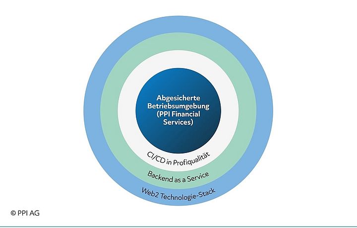 Darstellung der einzelnen Ebenen von Entwicklung und Betrieb von individuellen Softwarelösungen Darstellung der einzelnen Ebenen von Entwicklung und Betrieb von individuellen Softwarelösungen