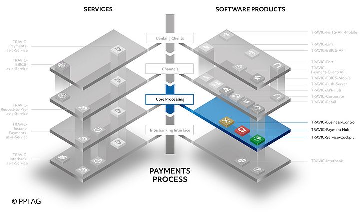Overview of the TRAVIC product suite for payments