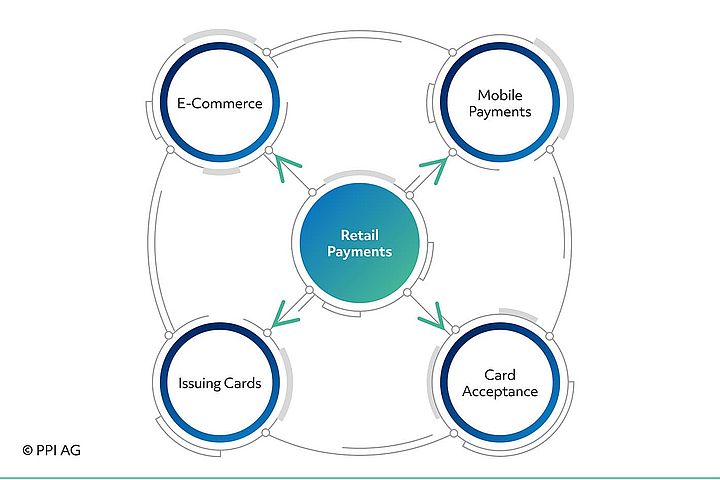 Die Kompetenzbereiche von PPI decken die wichtigsten aktuellen Entwicklungen bei Retail Payments ab.