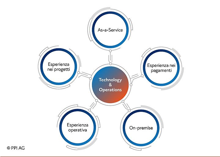 Schema generale delle competenze principali di PPI nel settore Technology & Operations