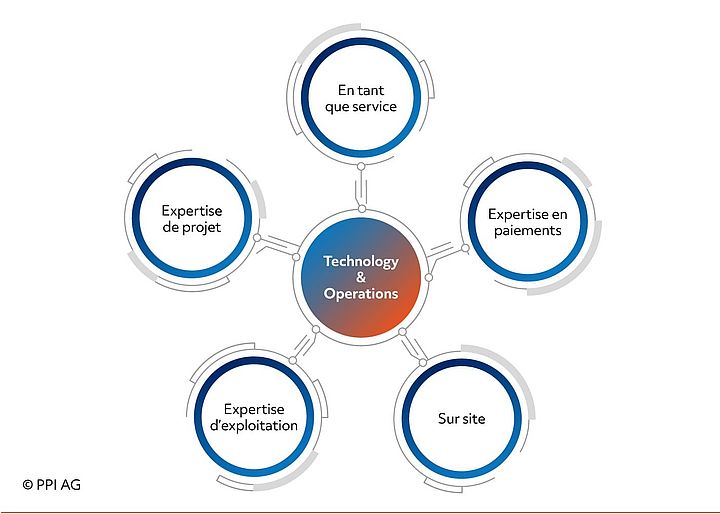 Schéma des compétences clés de PPI dans le domaine Technologie & Opérations Schéma des compétences clés de PPI dans le domaine Technologie & Opérations