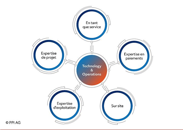 Schéma des compétences clés de PPI dans le domaine Technologie & Opérations