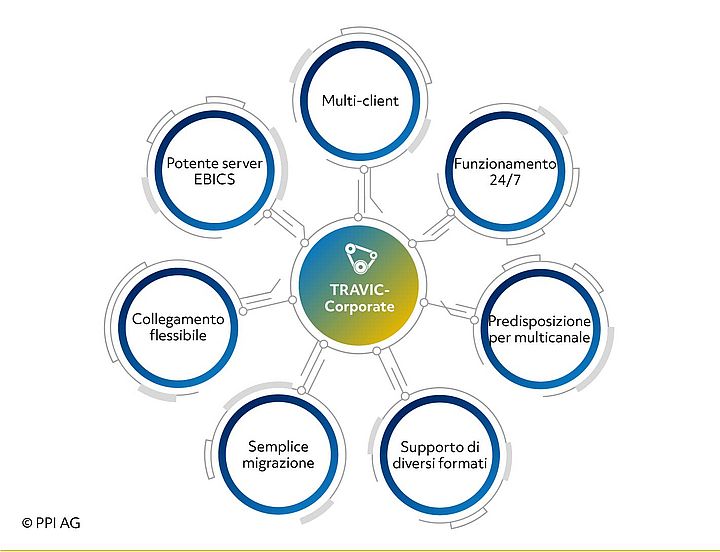 Rappresentazione schematica delle caratteristiche di TRAVIC-Corporate