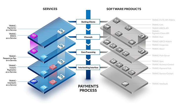 Overview of the TRAVIC product suite for payments