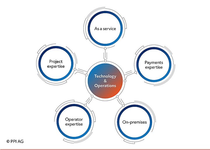 Overview of PPI's core competencies in technology & operations