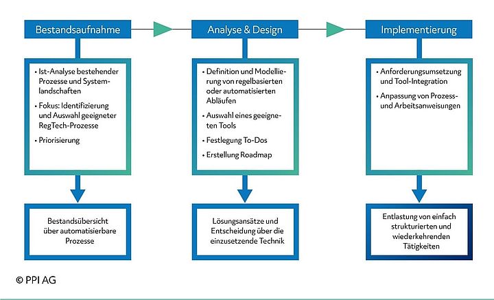 Prozessgrafik des PPI-Vorgehensmodells bei einer RegTech-Implementierung Prozessgrafik des PPI-Vorgehensmodells bei einer RegTech-Implementierung