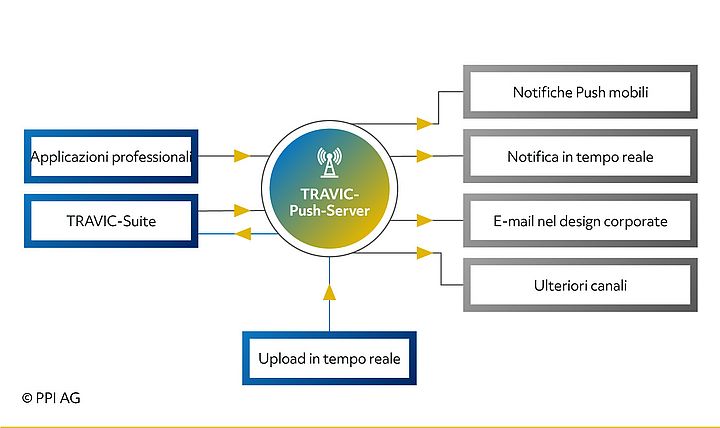 Esempi per canali di comunicazione TRAVIC-Push-Server