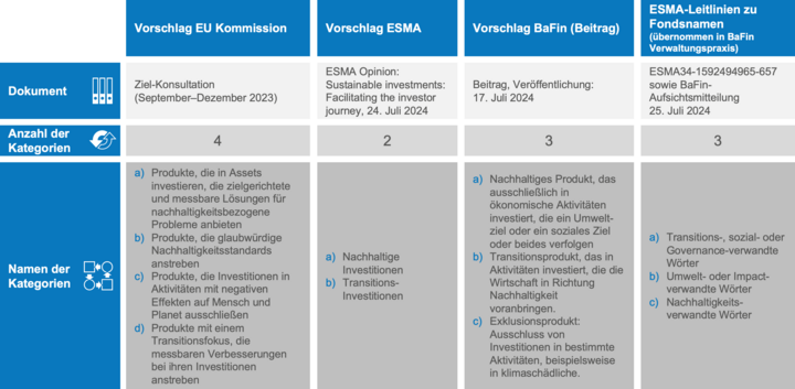 Ausgestaltung der Produktkategorien