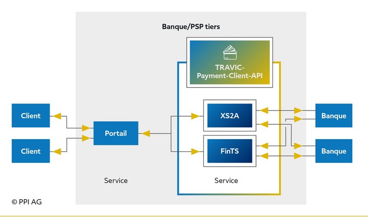 Figure du rôle de TRAVIC-Payment-Client-API dans le déroulement des transactions financières Figure du rôle de TRAVIC-Payment-Client-API dans le déroulement des transactions financières