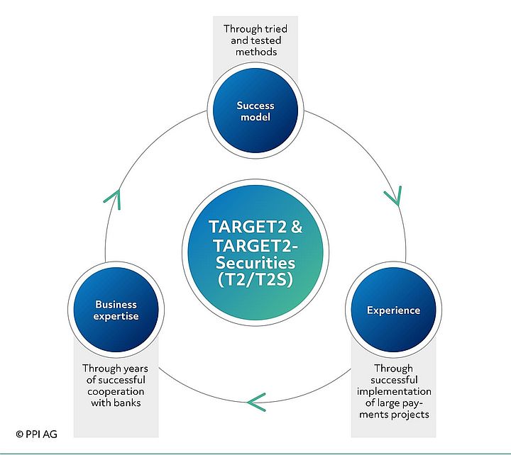 PPI's expertise in the area of T2 and T2S