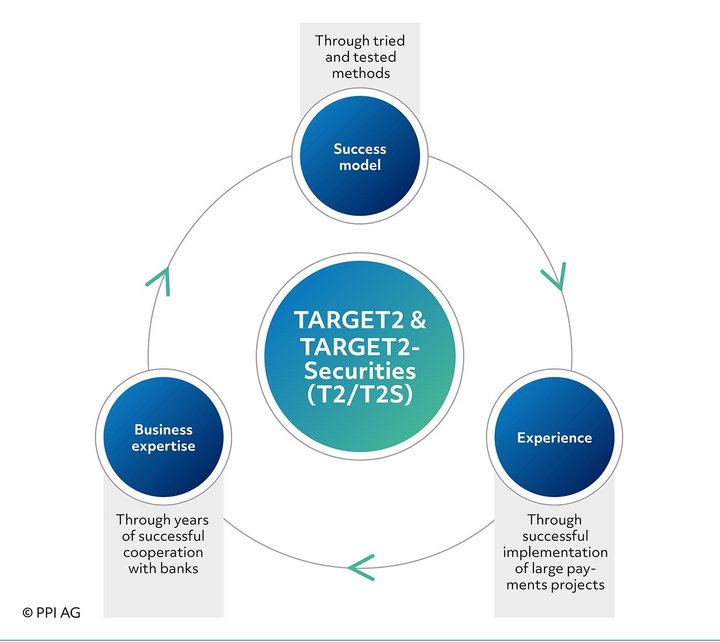 PPI's expertise in the area of T2 and T2S