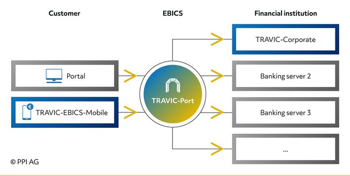 Diagram of EBICS access via TRAVIC-Port